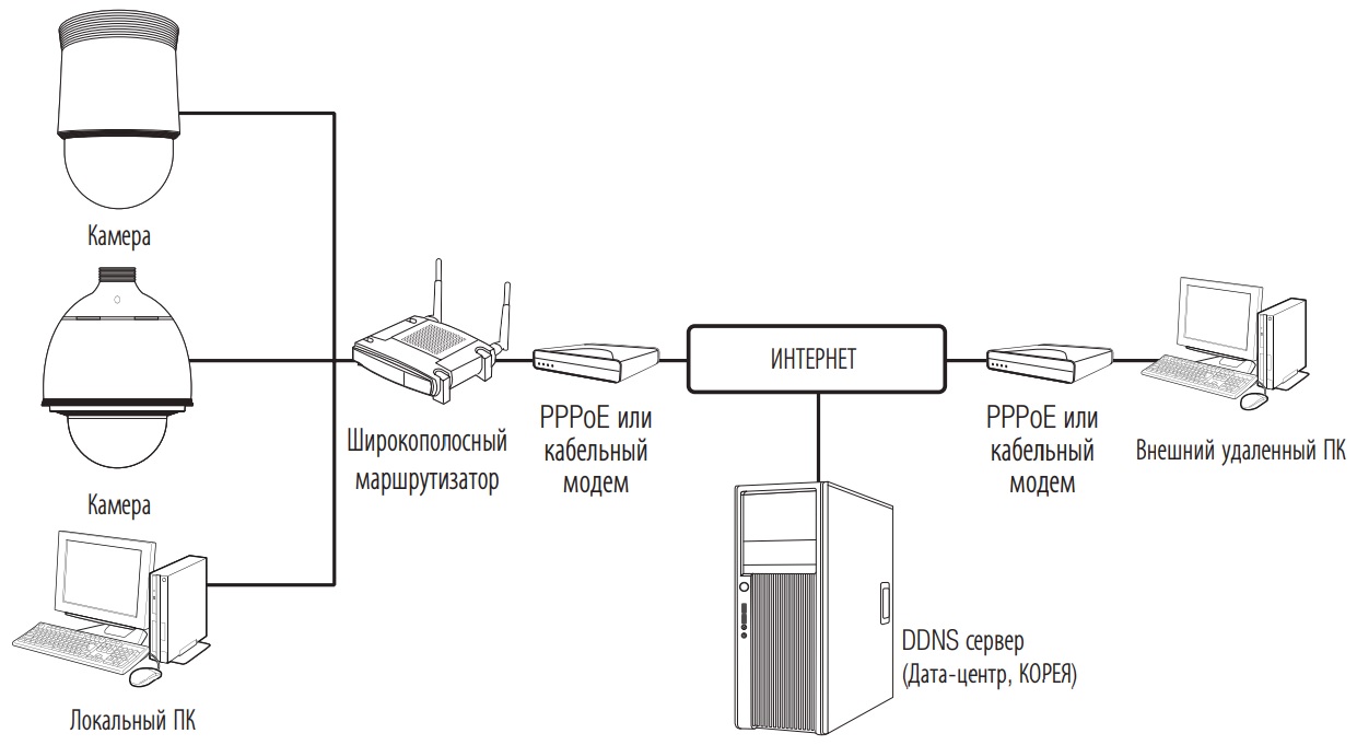 Схема построения системы видеонаблюдения на базе IP камеры WISENET Схема подключения WISENET XNP-6320