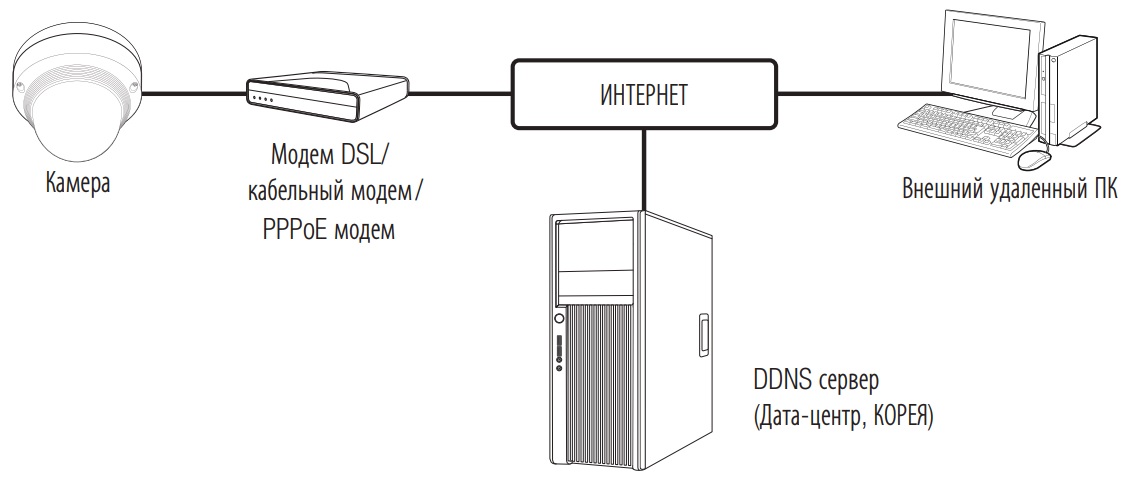 Схема построения системы видеонаблюдения на базе IP камеры WISENET Схема подключения WISENET XNP-6040H
