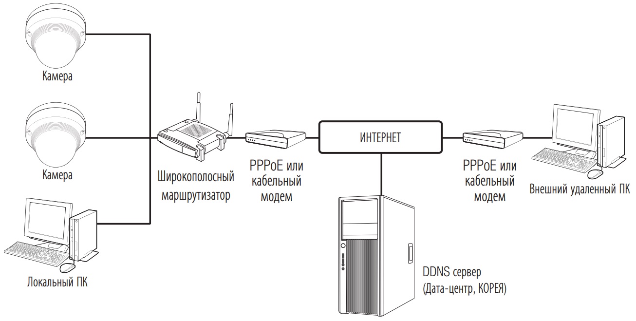Схема построения системы видеонаблюдения на базе IP камеры WISENET Схема подключения WISENET XNP-6040H