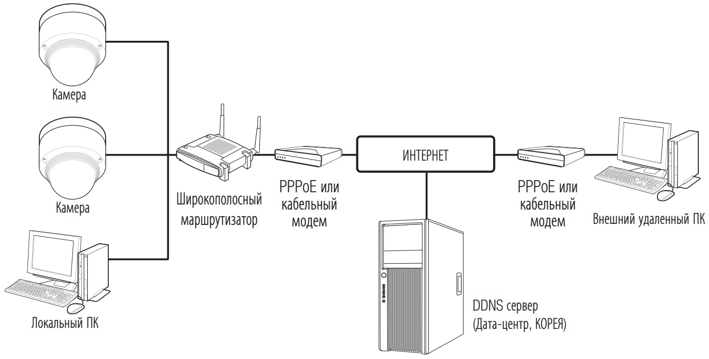Схема построения системы видеонаблюдения на базе IP камеры WISENET Схема подключения WISENET XNP-6120H