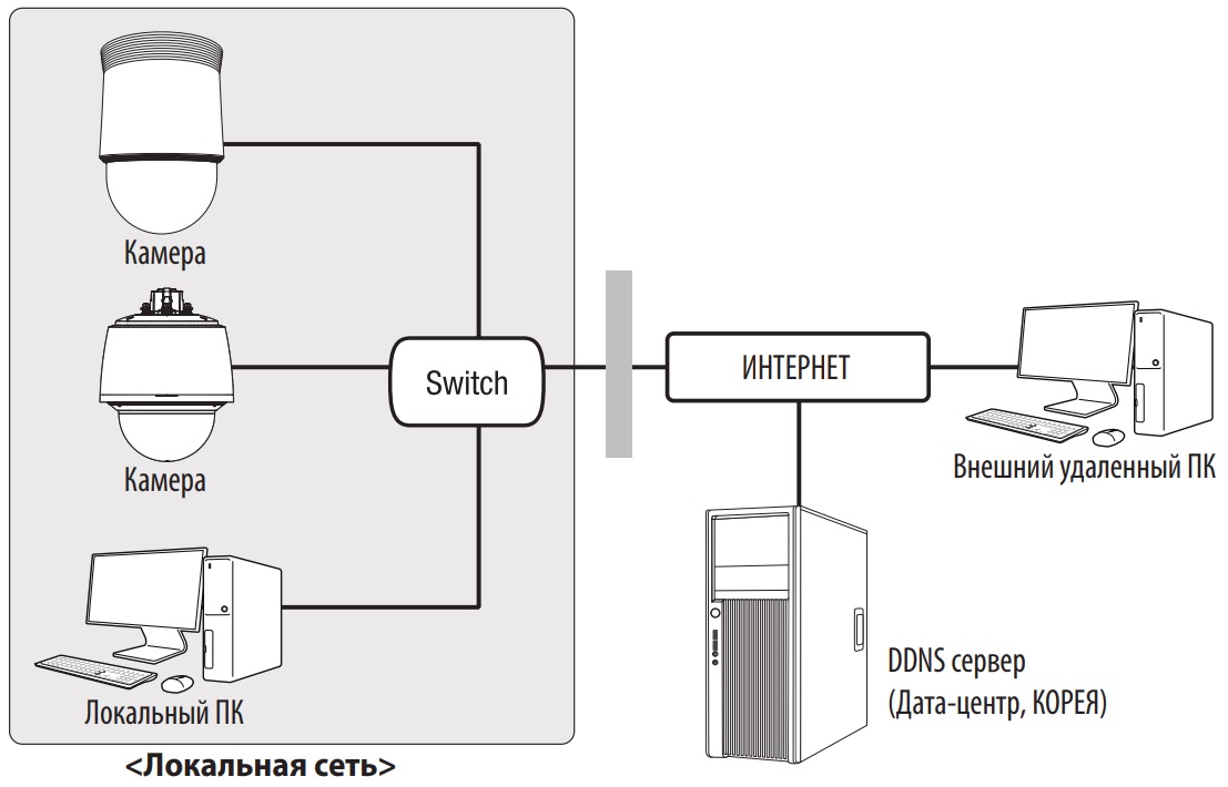 Схема построения системы видеонаблюдения на базе IP камеры WISENET Схема подключения WISENET QNP-6250H