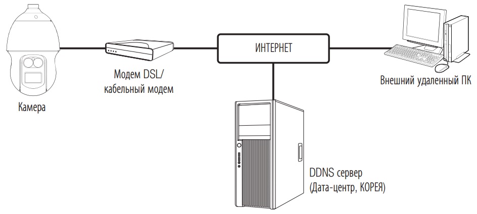 Схема построения системы видеонаблюдения на базе IP камеры WISENET Схема подключения WISENET Схема подключения WISENET XNP-6320RH