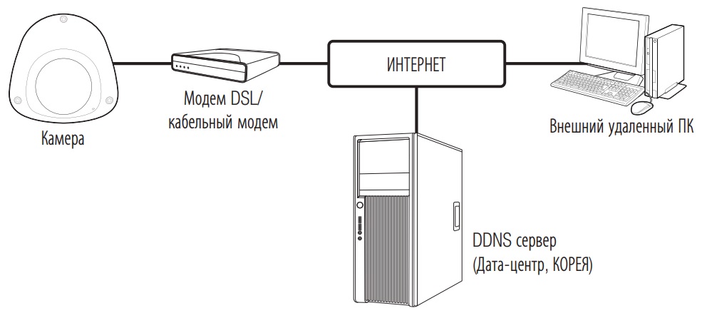 Схема построения системы видеонаблюдения на базе IP камеры WISENET QNV-6024RM