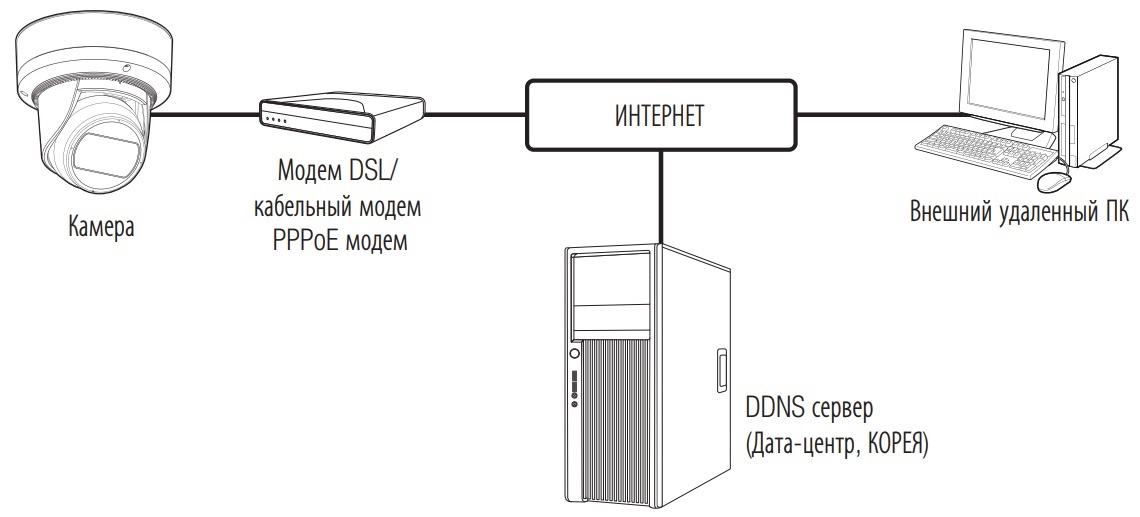 Схема построения системы видеонаблюдения на базе IP камеры WISENET Схема подключения WISENET QNE-7080RV