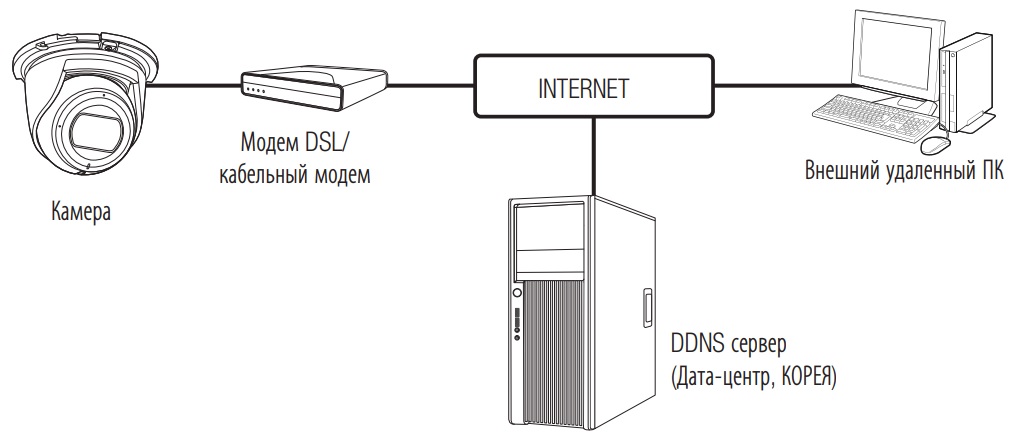 Схема построения системы видеонаблюдения на базе IP камеры Wisenet QNE-8021R