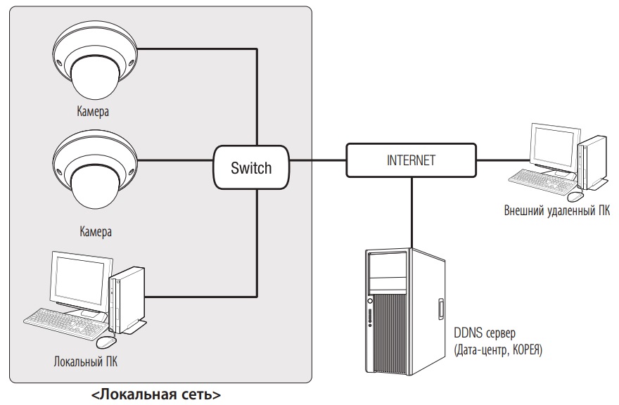Схема построения системы видеонаблюдения на базе IP камер Wisenet Q mini серии