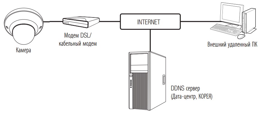Схема построения системы видеонаблюдения на базе IP камер Wisenet Q mini серии
