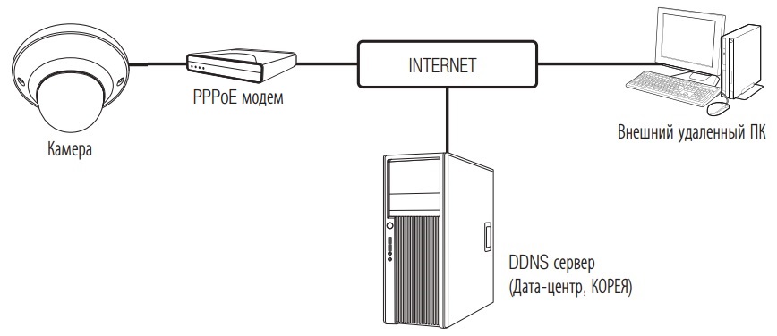 Схема подключения Wisenet XND-8020F