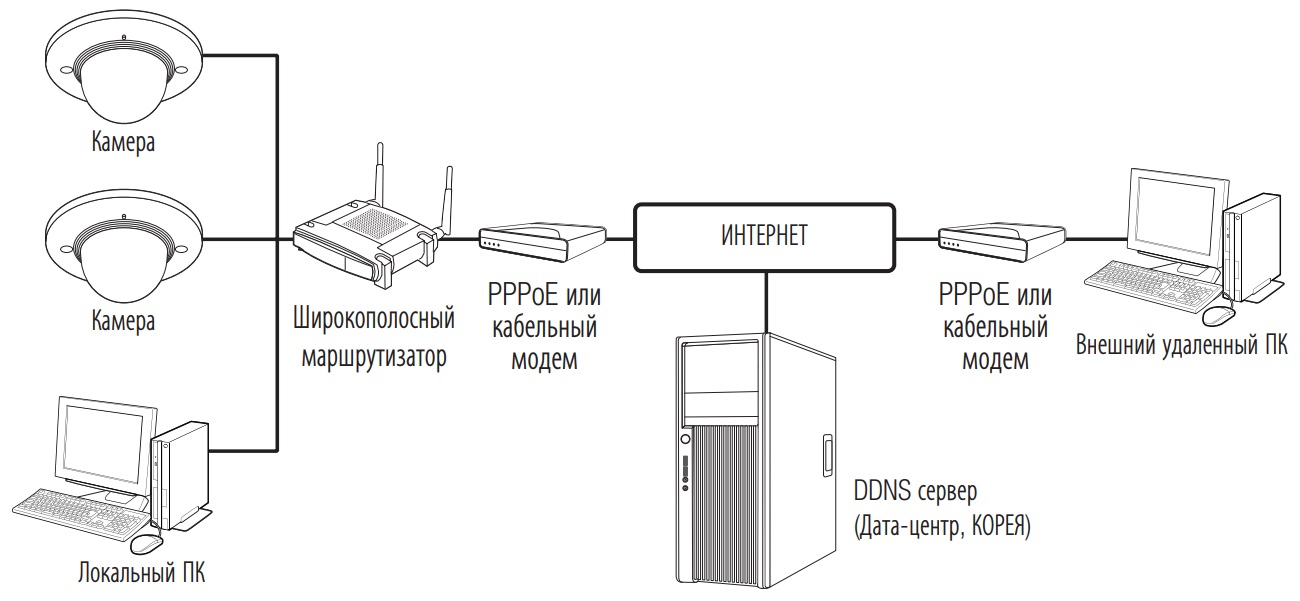 Схема подключения Wisenet XND-8020F