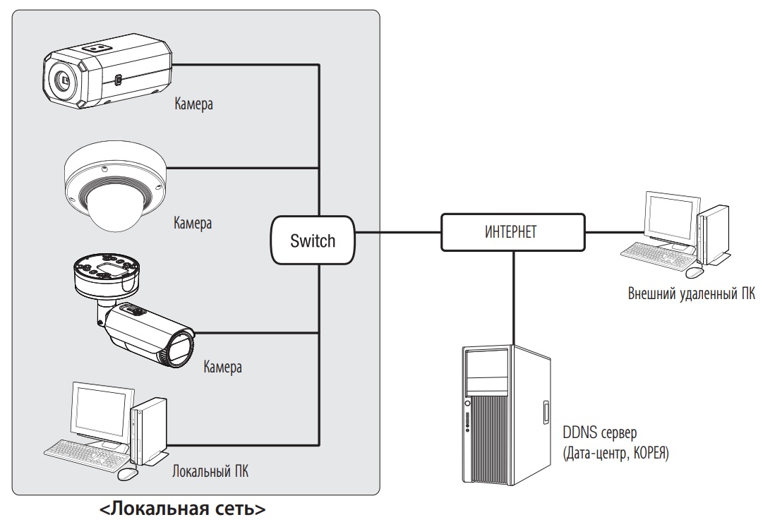 Схемы построения систем видеонаблюдения на базе IP камер Wisenet P серии