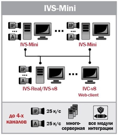 Программное обеспечение сервера IVS-Mini