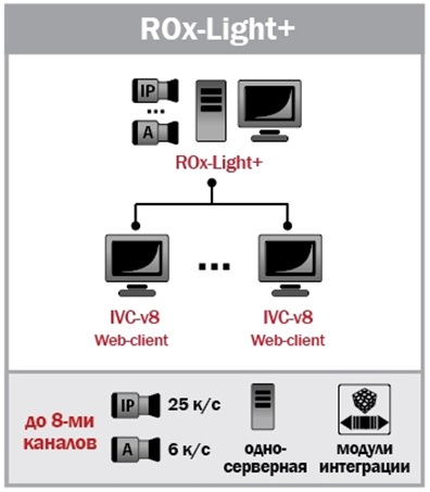 Программное обеспечение сервера RO8-Light+