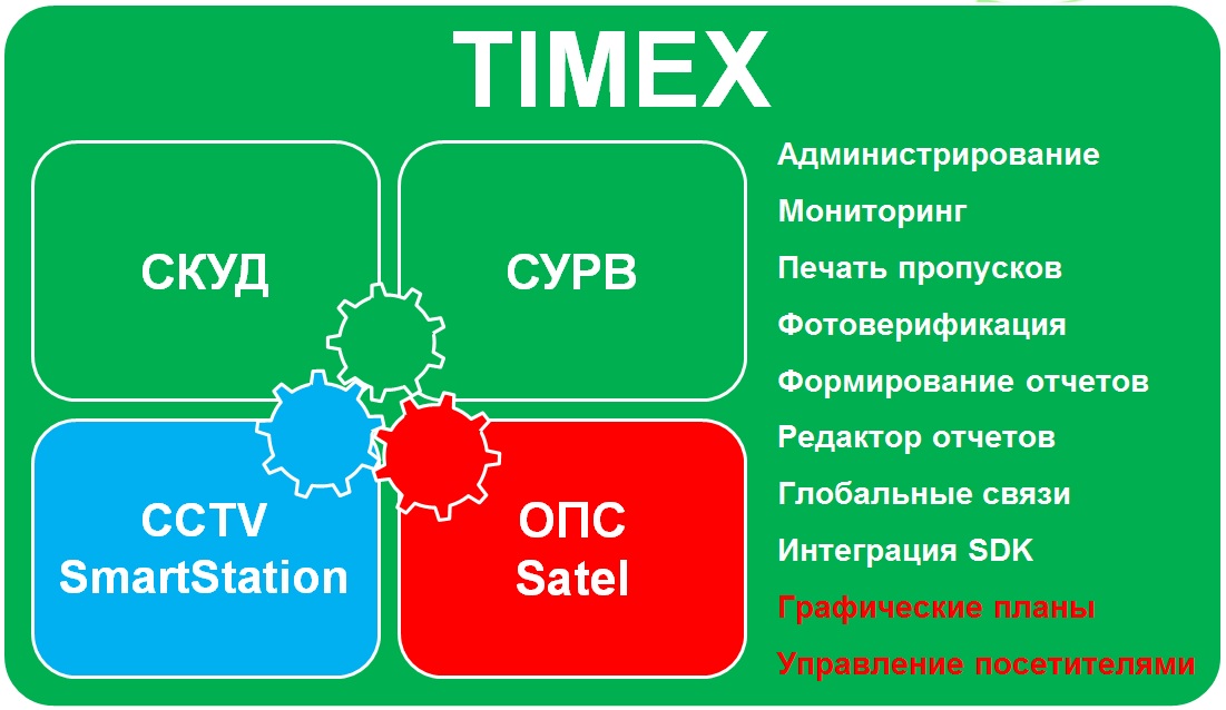 Взаимодействие подсистем под управлением Timex Smartec