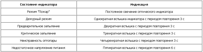 режимы индикации извещателя ИП 212-87