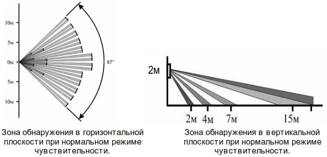 Диаграмма направленности ВЭРС ИК-Р