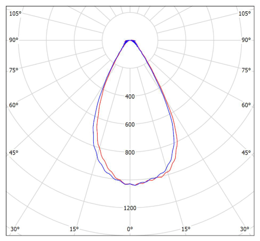 Кривая силы света (КСС) Сапфир 200W-26000Lm