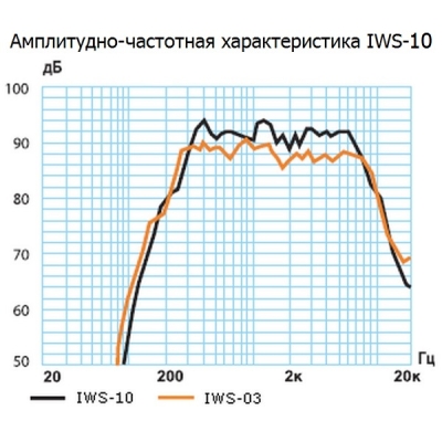 Настенный громкоговоритель с аттенюатором IWS-10А (I/B)