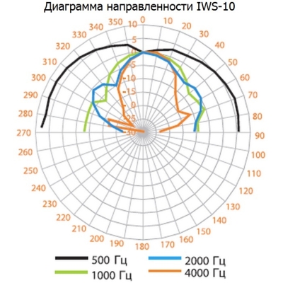 Настенный громкоговоритель с аттенюатором IWS-10А (I/B)