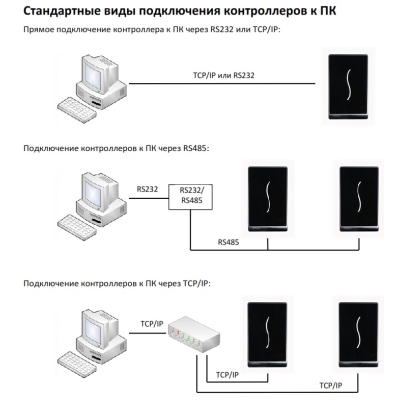 Сетевой контроллер с встроенным считывателем ST-NC100EM