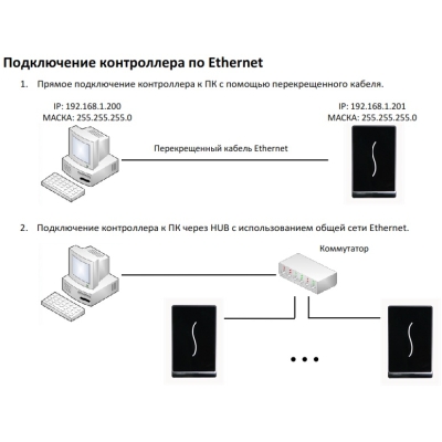 Сетевой контроллер с встроенным считывателем ST-NC100EM