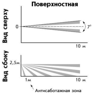 Извещатель охранный поверхностный оптико-электронный Астра-5 исп.Б (ИО309-11)