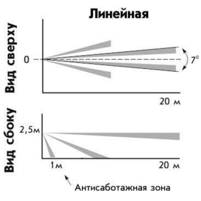 Извещатель охранный линейный оптико-электронный Астра-5 исп.В (ИО209-24)