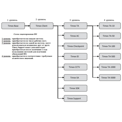 Модуль интеграции со сторонними системами Timex SDK