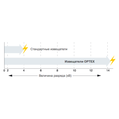 Извещатель охранный оптико-электронный линейный серии SmartLine SL-200QDM