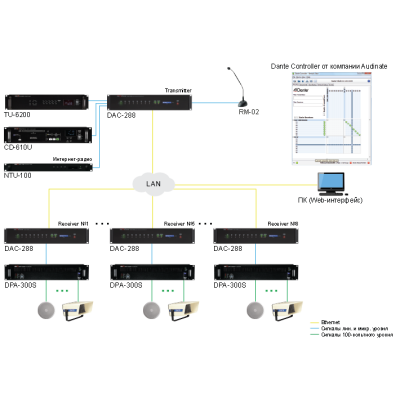 Сетевой аудиоконтроллер DAC-288