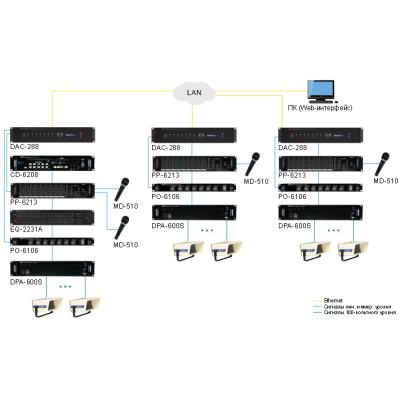 Сетевой аудиоконтроллер DAC-288