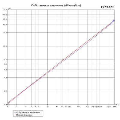 Кабель коаксиальный внутренний РК 75-3-32