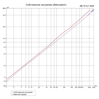 Кабель коаксиальный уличный РК 75-3,7-36М