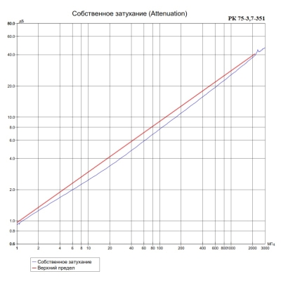 Кабель коаксиальный уличный РК 75-3,7-361