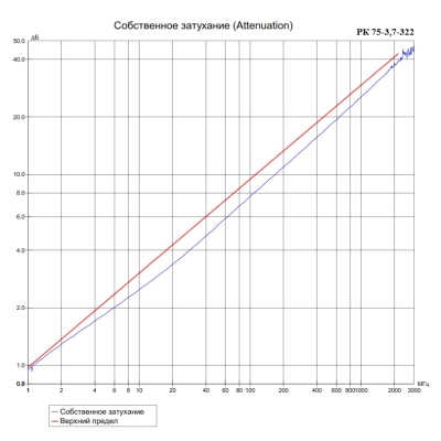 Кабель коаксиальный уличный РК 75-3,7-312