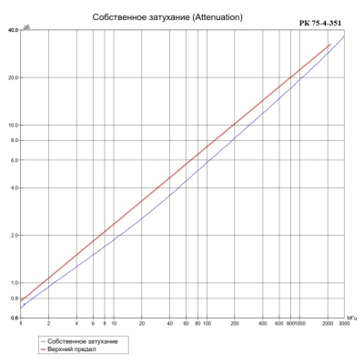 Кабель коаксиальный внутренний РК 75-4-351