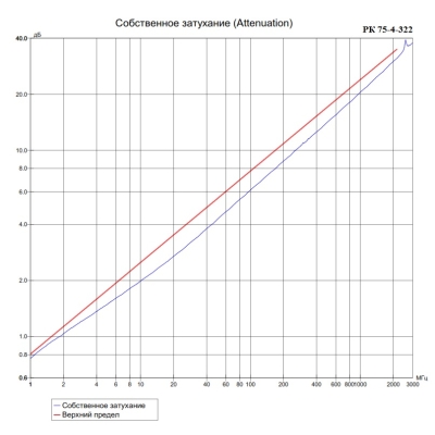 Кабель коаксиальный уличный РК 75-4-312