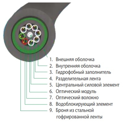 Кабель оптоволоконный одномодовый бронированный ОКЗ-САО-3/1(2.4)Сп-24(2)
