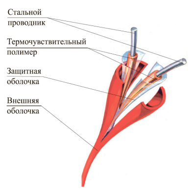 Линейный тепловой пожарный извещатель (термокабель) ИПЛТ 180/356 XCR