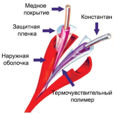 Линейный тепловой пожарный извещатель (термокабель) ТПТС-Х 180/356