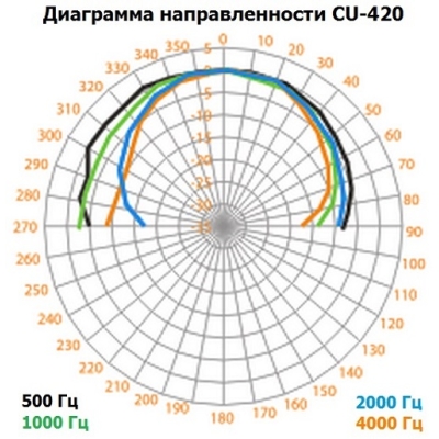 Настенный громкоговоритель колонного типа (бывший CU-420) CU-420F