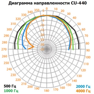 Настенный громкоговоритель колонного типа (бывший CU-440) CU-440F