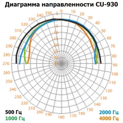 Настенный громкоговоритель колонного типа (бывший CU-930) CU-630M