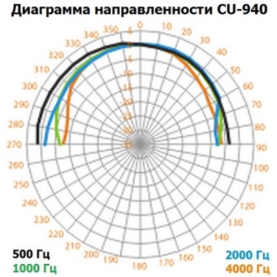 Настенный громкоговоритель колонного типа (бывший CU-940) CU-640M