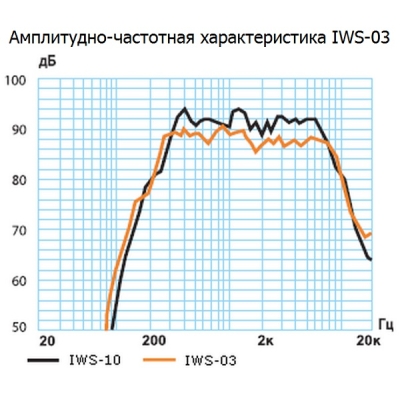 Настенный громкоговоритель IWS-03 (I/B)