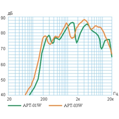 Потолочный громкоговоритель APT-03W
