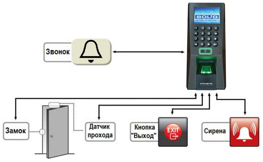 Схема подключения биометрического контроллера С2000-BIOAccess-F18
