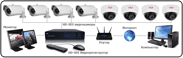 Схема подключения HD-SDI камер